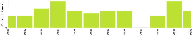 [Method Execution Trend Chart]