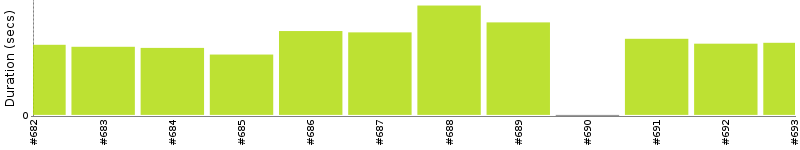 [Method Execution Trend Chart]