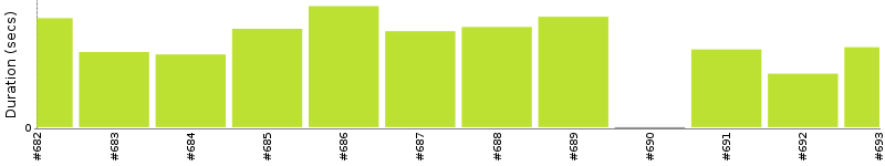 [Method Execution Trend Chart]