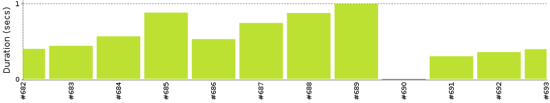 [Method Execution Trend Chart]