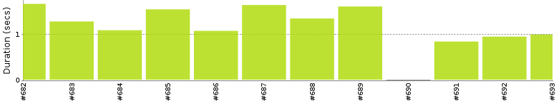 [Method Execution Trend Chart]