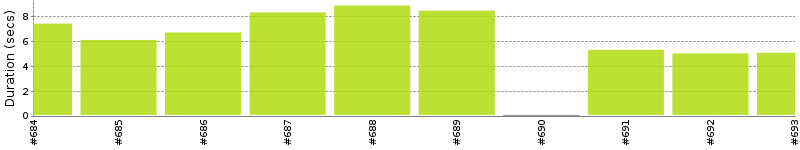 [Method Execution Trend Chart]