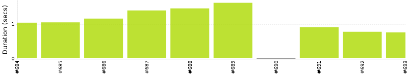 [Method Execution Trend Chart]