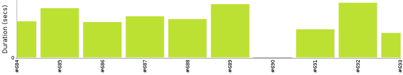 [Method Execution Trend Chart]