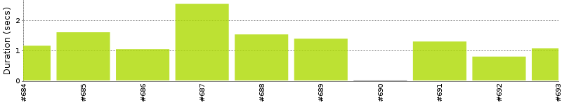 [Method Execution Trend Chart]