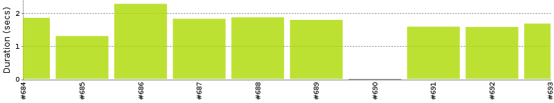 [Method Execution Trend Chart]