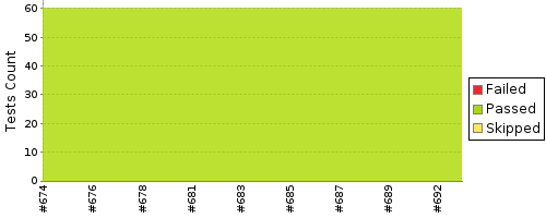 [Test result trend chart]