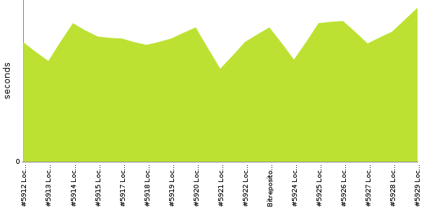 [Duration graph]