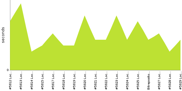 [Duration graph]