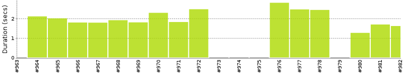 [Method Execution Trend Chart]