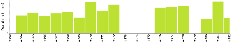 [Method Execution Trend Chart]