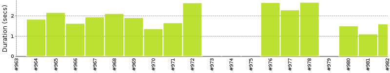 [Method Execution Trend Chart]