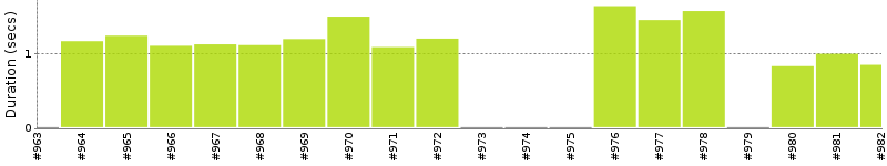 [Method Execution Trend Chart]