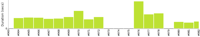 [Method Execution Trend Chart]