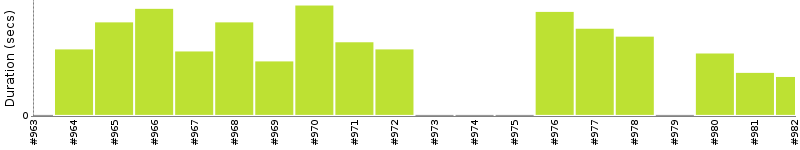 [Method Execution Trend Chart]