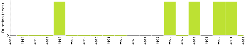 [Method Execution Trend Chart]