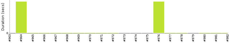 [Method Execution Trend Chart]