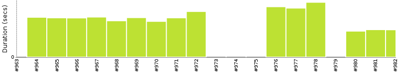 [Method Execution Trend Chart]