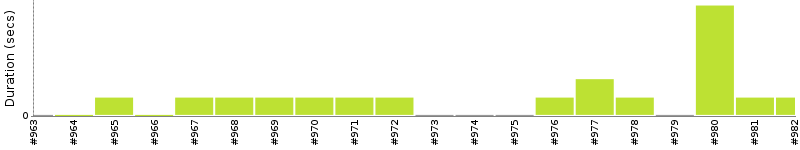 [Method Execution Trend Chart]