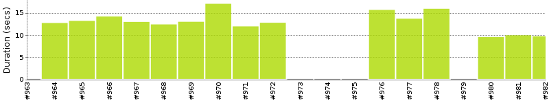 [Method Execution Trend Chart]