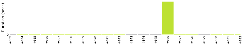 [Method Execution Trend Chart]