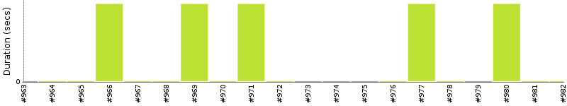 [Method Execution Trend Chart]