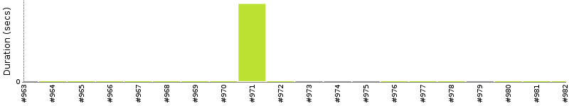 [Method Execution Trend Chart]