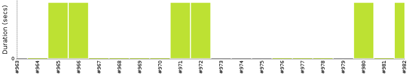 [Method Execution Trend Chart]