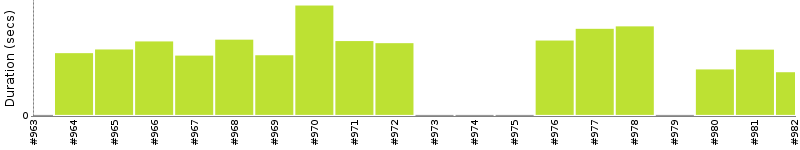 [Method Execution Trend Chart]