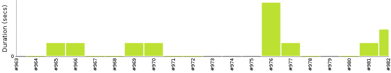 [Method Execution Trend Chart]