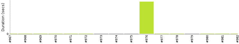 [Method Execution Trend Chart]