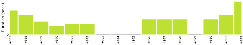 [Method Execution Trend Chart]