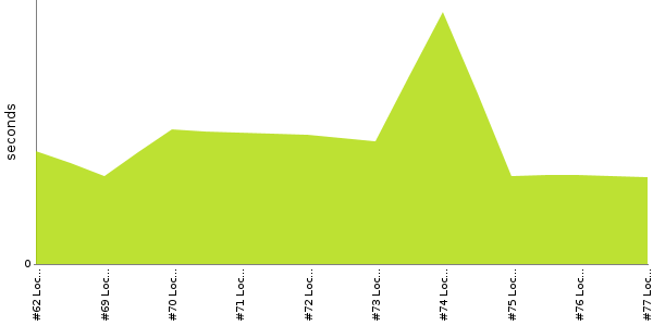 [Duration graph]