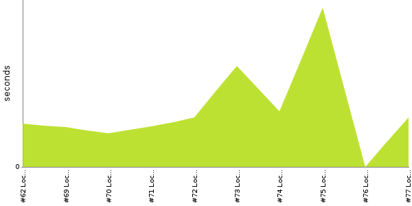 [Duration graph]