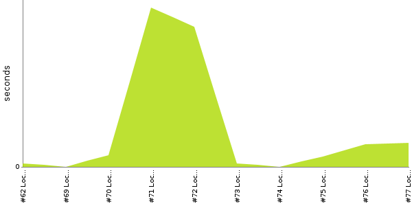 [Duration graph]