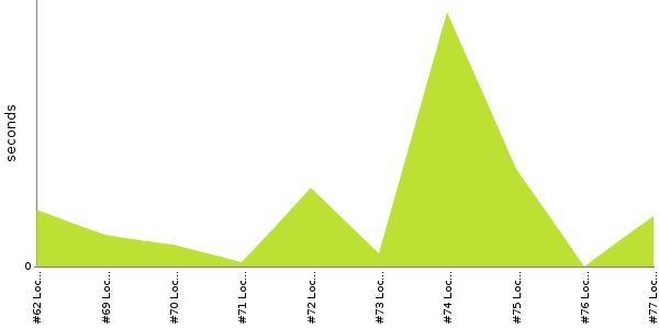 [Duration graph]