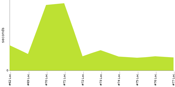 [Duration graph]