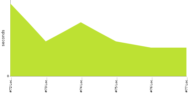 [Duration graph]