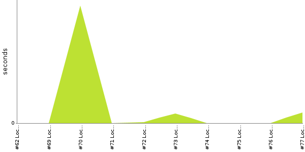 [Duration graph]