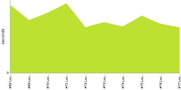 [Duration graph]