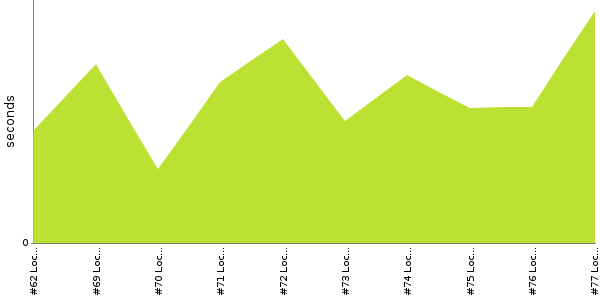 [Duration graph]