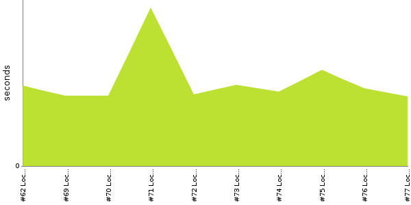 [Duration graph]