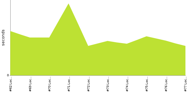 [Duration graph]