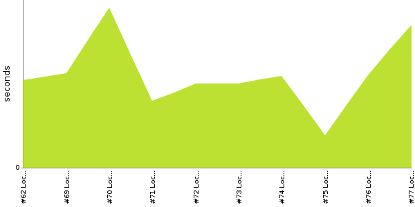 [Duration graph]