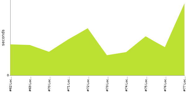 [Duration graph]