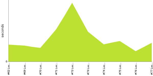 [Duration graph]