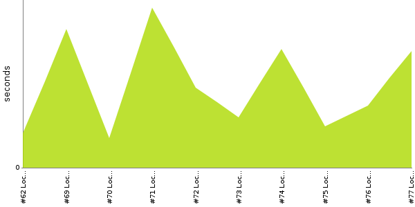 [Duration graph]