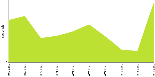 [Duration graph]