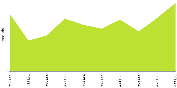 [Duration graph]