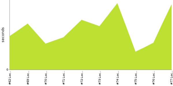 [Duration graph]